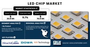 LED Chip Market Size & Growth Report