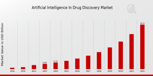 Artificial Intelligence in Drug Discovery Market