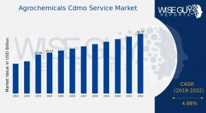 Agrochemicals Cdmo Service Market