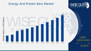 Energy And Protein Bars Market Overview