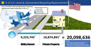 U.S. water systems have an estimated 20 million lead water service lines and galvanized pipe requiring replacement, double the amount of earlier government estimates.