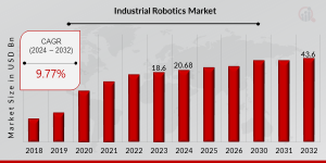 Industrial Robotics Market Size