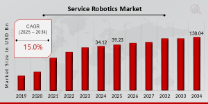 Service Robotics Market Trends
