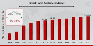 Smart Home Appliances Market Share