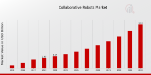 Collaborative Robots Market Share