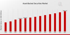 Asset-backed Securities Market Growth