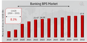 Banking BPS Market Growth