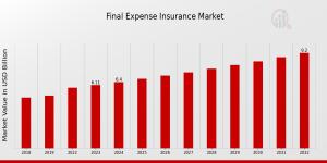 Final Expense Insurance Market Growth