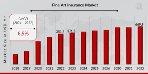 Fine Art Insurance Market Growth