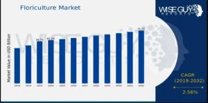 Floriculture Market