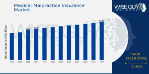 Medical Malpractice Insurance Market