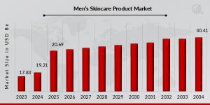 Men’s Skincare Product Market