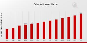 Baby Mattresses Market