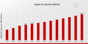 Apple Accessories Market