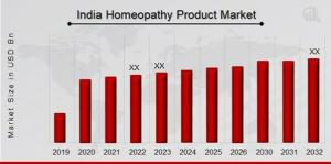 India homeopathy product Market