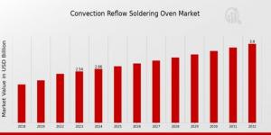 Convection Reflow Soldering Oven Market