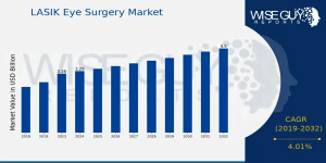 LASIK Eye Surgery Market