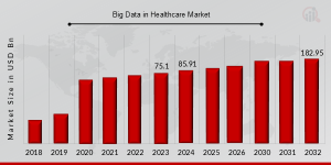 Big Data in Healthcare Market