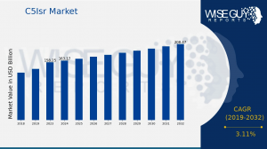 C5Isr Market