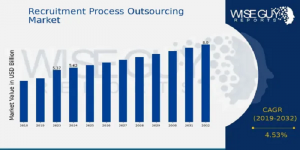 Recruitment Process Outsourcing Market Size