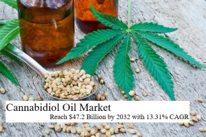 Cannabidiol Oil Market WiseGuy