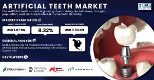 Artificial Teeth Market