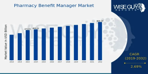  Pharmacy Benefit Manager Market