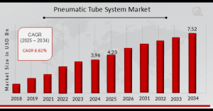 Pneumatic Tube System Market