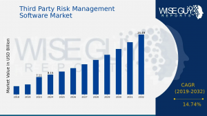 Third Party Risk Management Software Market Size