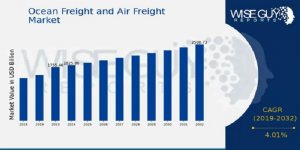 Ocean Freight and Air Freight Market Size