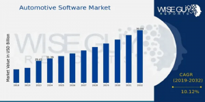 Automotive Software Market Size