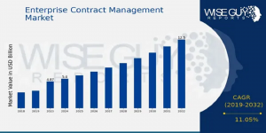 Enterprise Contract Management Market Size
