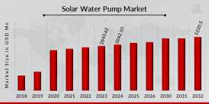 Solar Water Pump Market