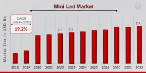 Mini Led Market Size..