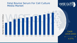 Fetal Bovine Serum For Cell Culture Media Market