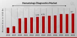 Hematology Diagnostics Market