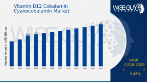 Vitamin B12 Cobalamin Cyanocobalamin