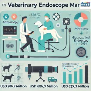 Veterinary Endoscopes Market
