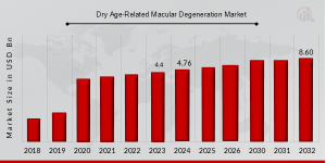 Dry Age-Related Macular Degeneration Market