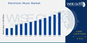 Electronic Music Market Share