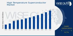 High Temperature Superconductor Market