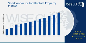 Semiconductor Intellectual Property (IP) Market Growth