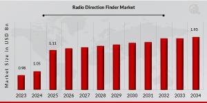 Radio Direction Finder Market