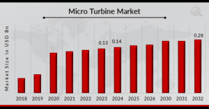 Micro Turbine Market