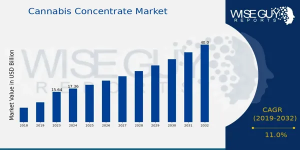 Cannabis Concentrate Market Growth