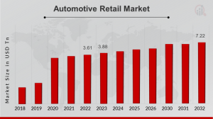 Automotive Retail Market