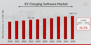 EV Charging Management Software Platform Market