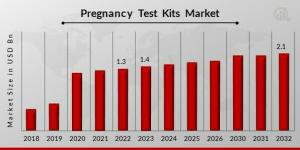 Pregnancy Test Kits Market