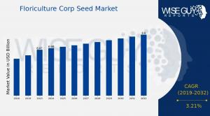 Floriculture Corp Seed Market