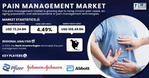 Pain Management Market